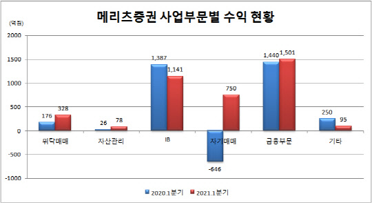 (출처 : 금융투자협회 영업보고서, NICE신용평가)
